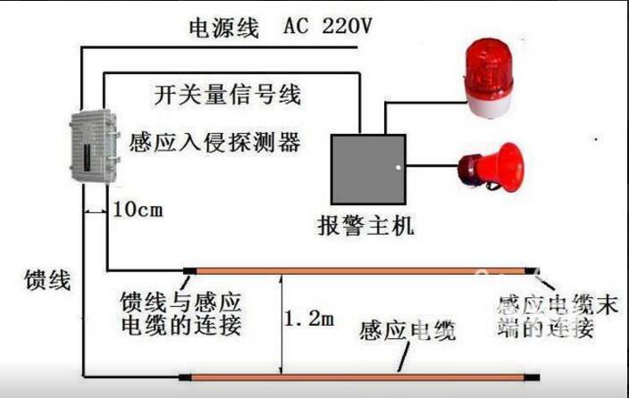 埋地泄漏cq9电子周界报警系统原理与优点