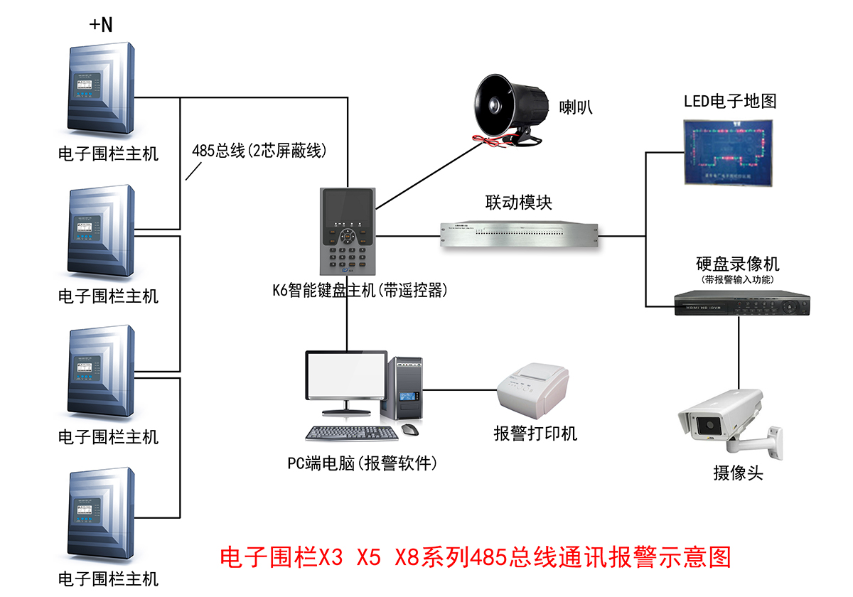 电子围栏与视频监控联动方式