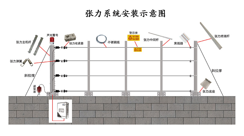 4种常用周界报警系统分别适用哪些场所