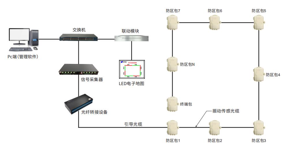 现在比较通用的4种周界防盗报警系统