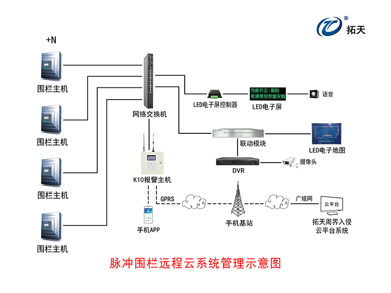 X5双防区脉冲电子围栏主机