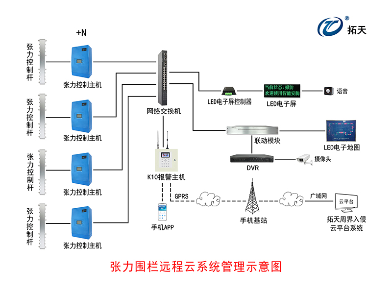 六线单双防区张力式围栏探测器