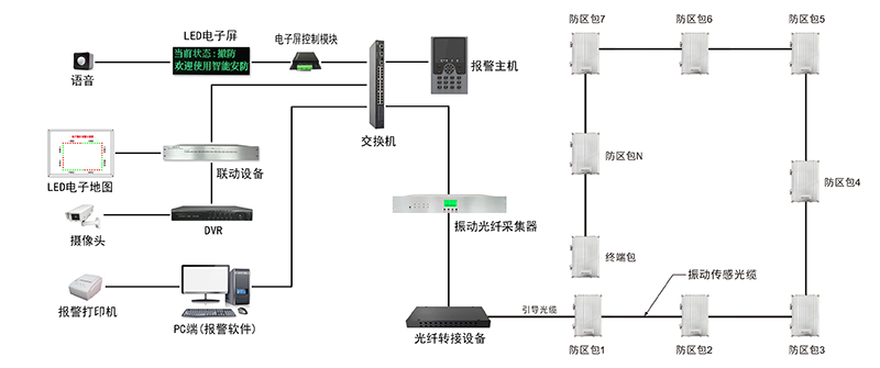 振动光缆周界报警系统介绍