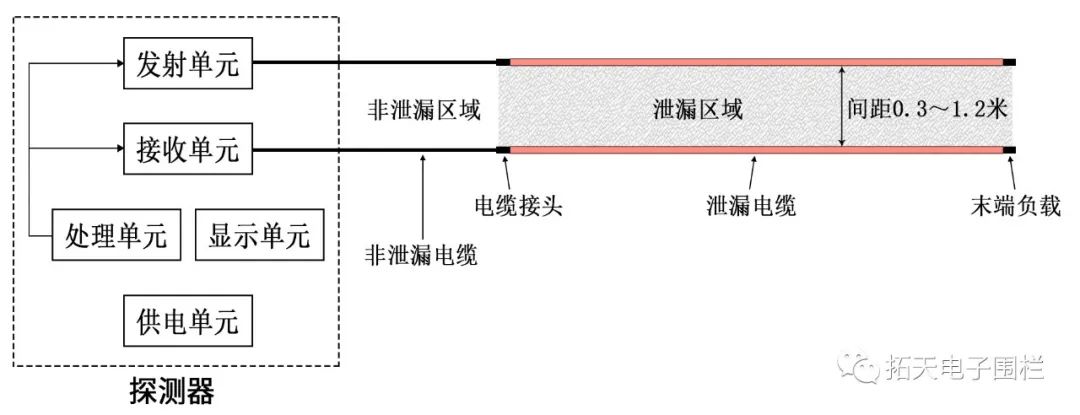 埋地泄漏cq9电子产品功能和运用