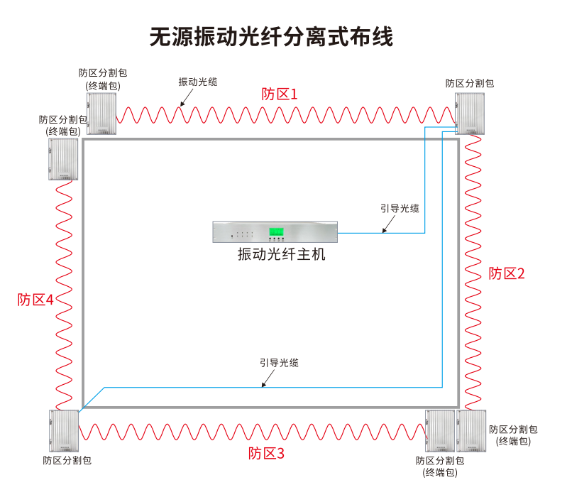 无源振动光纤系统的布线方式