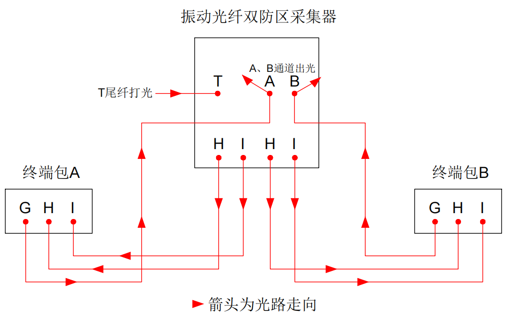 防区型振动光纤系统基本故障排查