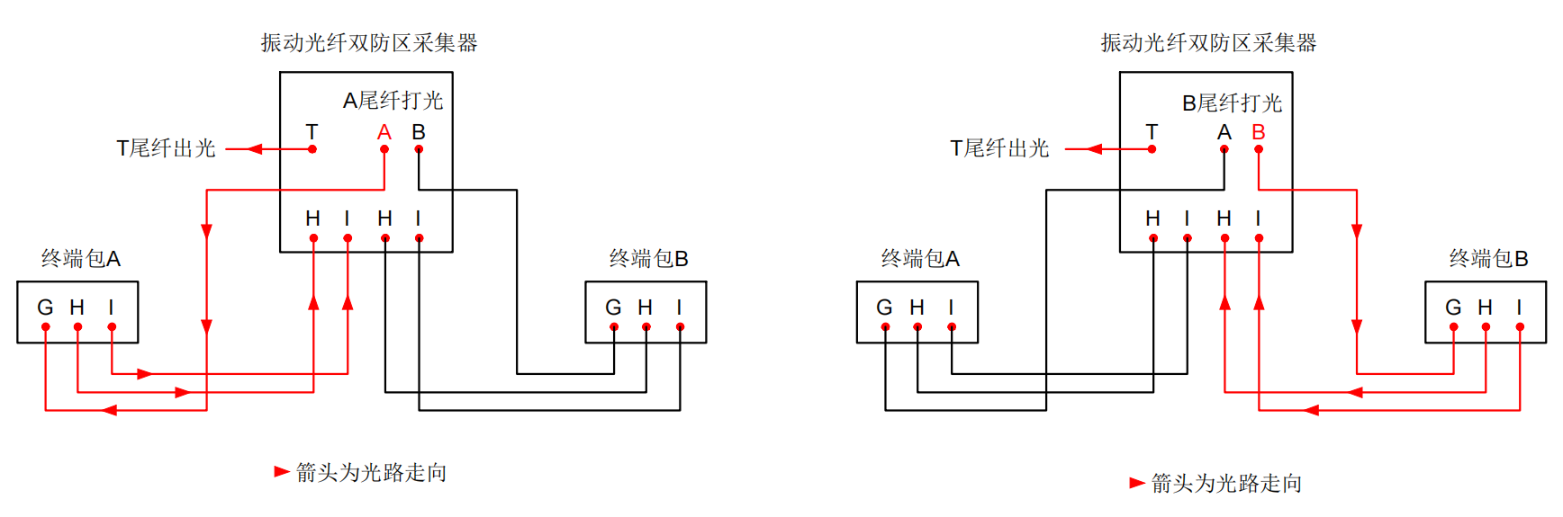 防区型振动光纤系统基本故障排查