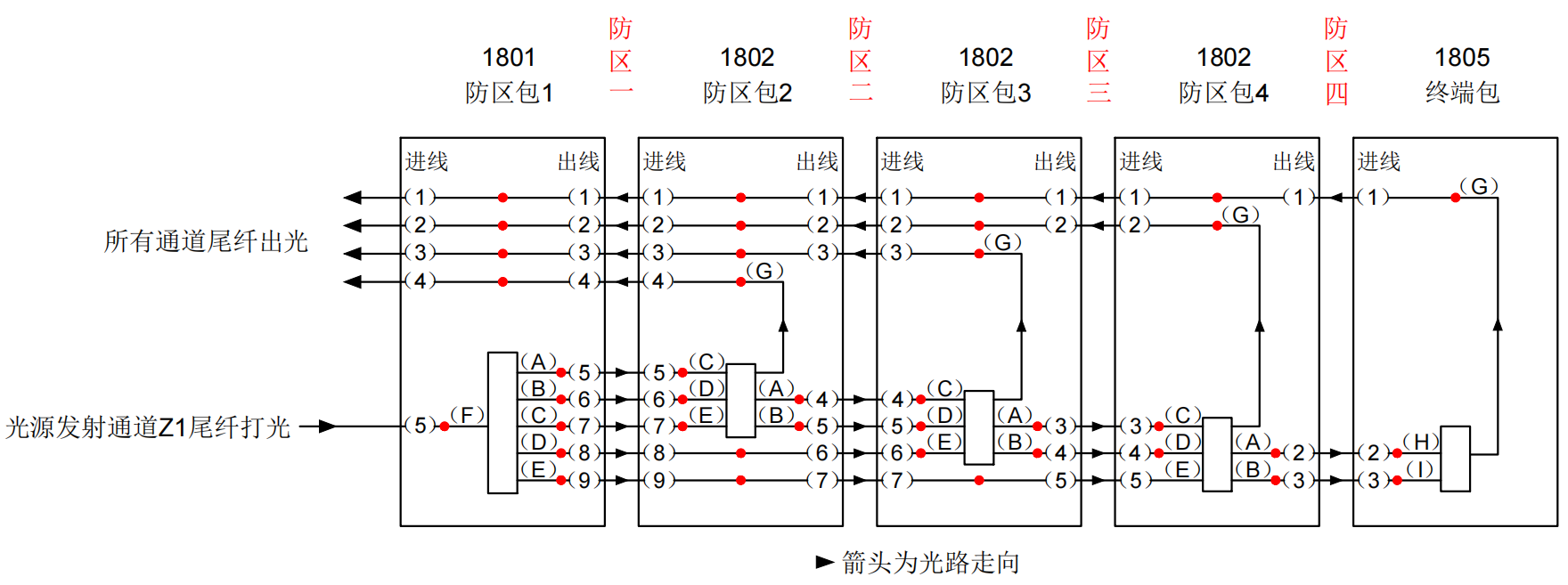 防区型振动光纤系统基本故障排查