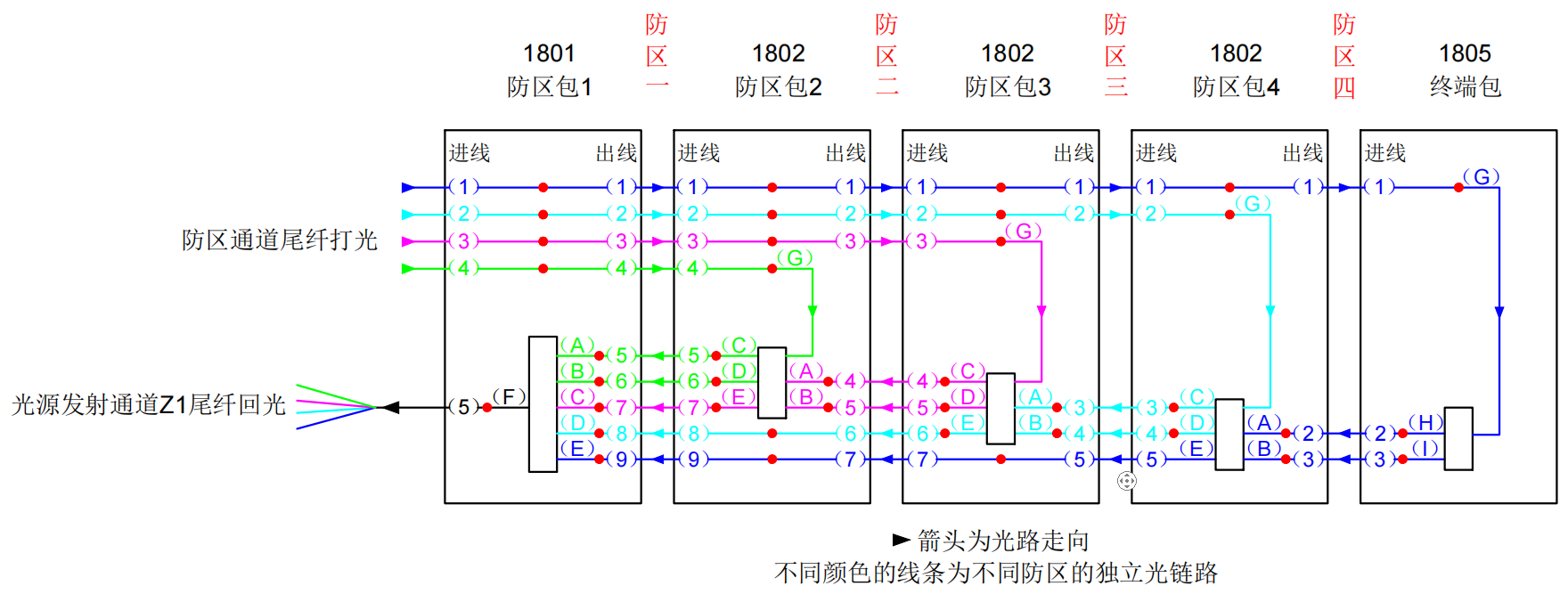 防区型振动光纤系统基本故障排查